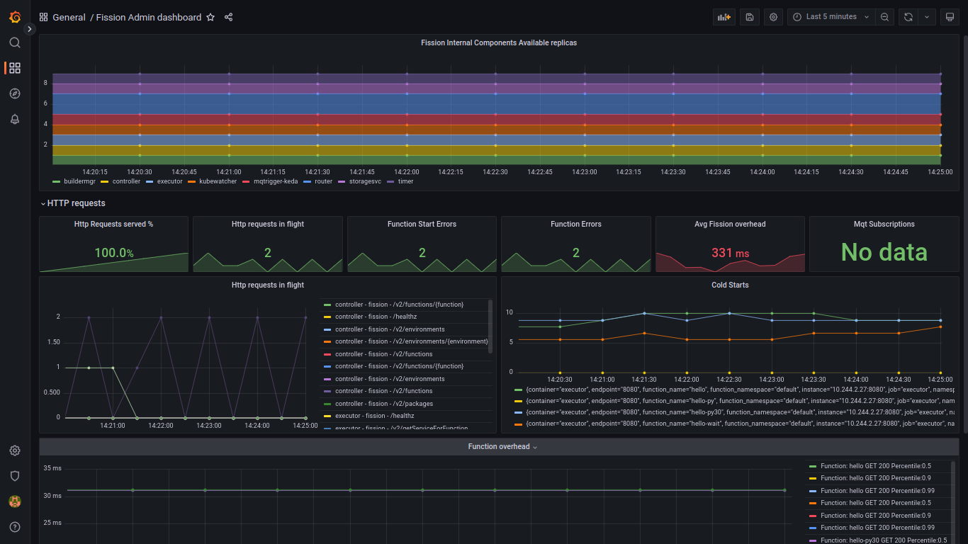 Fission admin dashboard