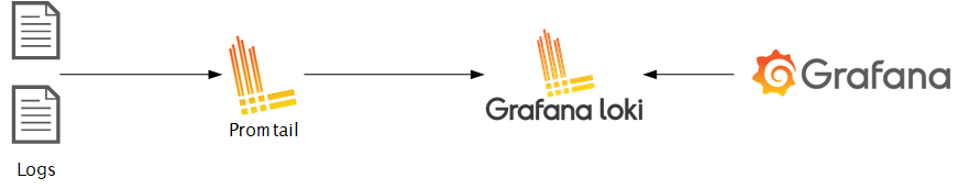 Loki-Grafana stack